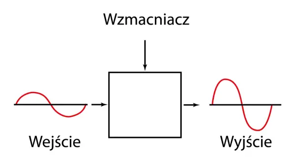 Schemat wzmacniacza, gdzie sygnał wejściowy (sinusoida) przechodzi przez blok, a na wyjściu jest wzmocniony. Podobnie działa tranzystor.