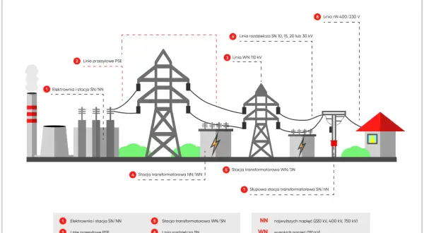Schemat przedstawia proces przesyłu energii elektrycznej, od elektrowni przez linie wysokiego napięcia, stacje transformatorowe, aż do odbiorcy.