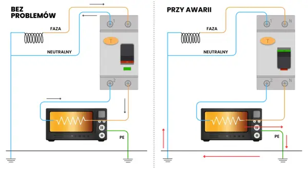 Schemat podłączenia różnicówki: prawidłowe połączenie i działanie przy awarii, chroniące przed porażeniem.