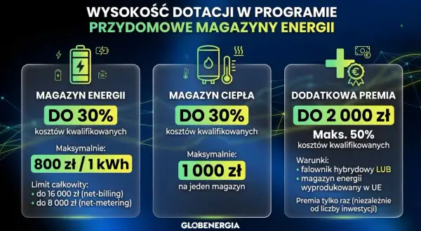 Dotacje na magazynowanie energii elektrycznej: do 30% kosztów kwalifikowanych na magazyn energii i ciepła, premia do 2000 zł.