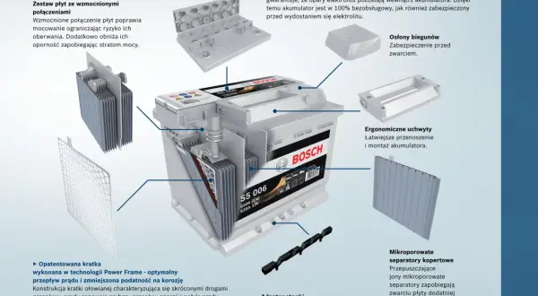 Schemat budowy akumulatora Bosch z technologią PowerFrame. Widoczne wzmocnione połączenia płyt, labiryntowa pokrywa, osłony biegunów, ergonomiczne uchwyty, kratka i mikroporowate separatory.