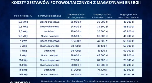 Magazyn Energii do PV 10 kW: Jaki wybrać? Pojemność, Koszt, Opłacalność