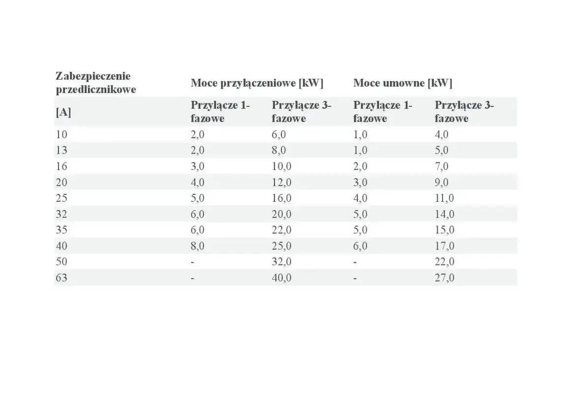 Tabela przedstawia moce przyłączeniowe i umowne dla różnych zabezpieczeń przedlicznikowych.