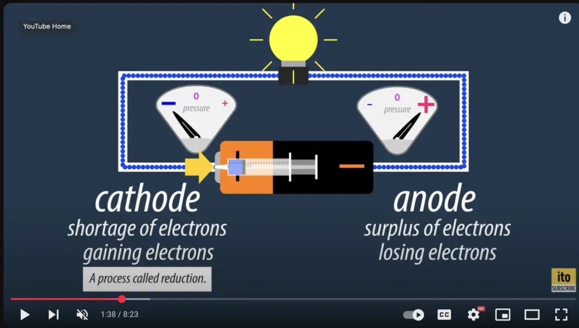 Schemat obwodu elektrycznego z żarówką, baterią i dwoma wskaźnikami. Po lewej stronie "katoda" z opisem "shortage of electrons, gaining electrons", po prawej "anoda" z opisem "surplus of electrons, losing electrons".