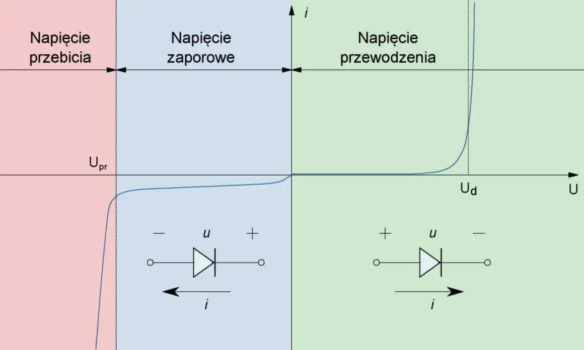 Charakterystyka prądowo-napięciowa diody Schottky'ego: obszary przebicia, zaporowy i przewodzenia, z symbolami diody i oznaczeniami napięcia (U) i prądu (i).