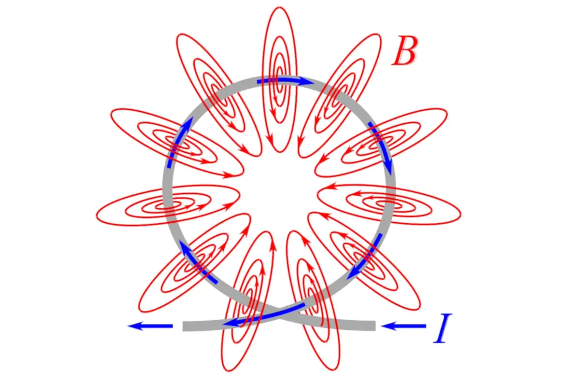 Schemat budowy elektromagnesu: okrągły przewodnik z prądem (niebieskie strzałki) tworzy pole magnetyczne (czerwone linie z grotami).