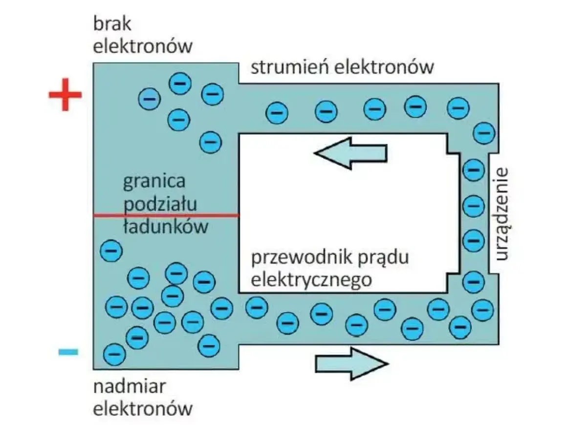 Schemat przepływu elektronów w obwodzie, gdzie strumień elektronów tworzy jednostkę natężenia prądu.