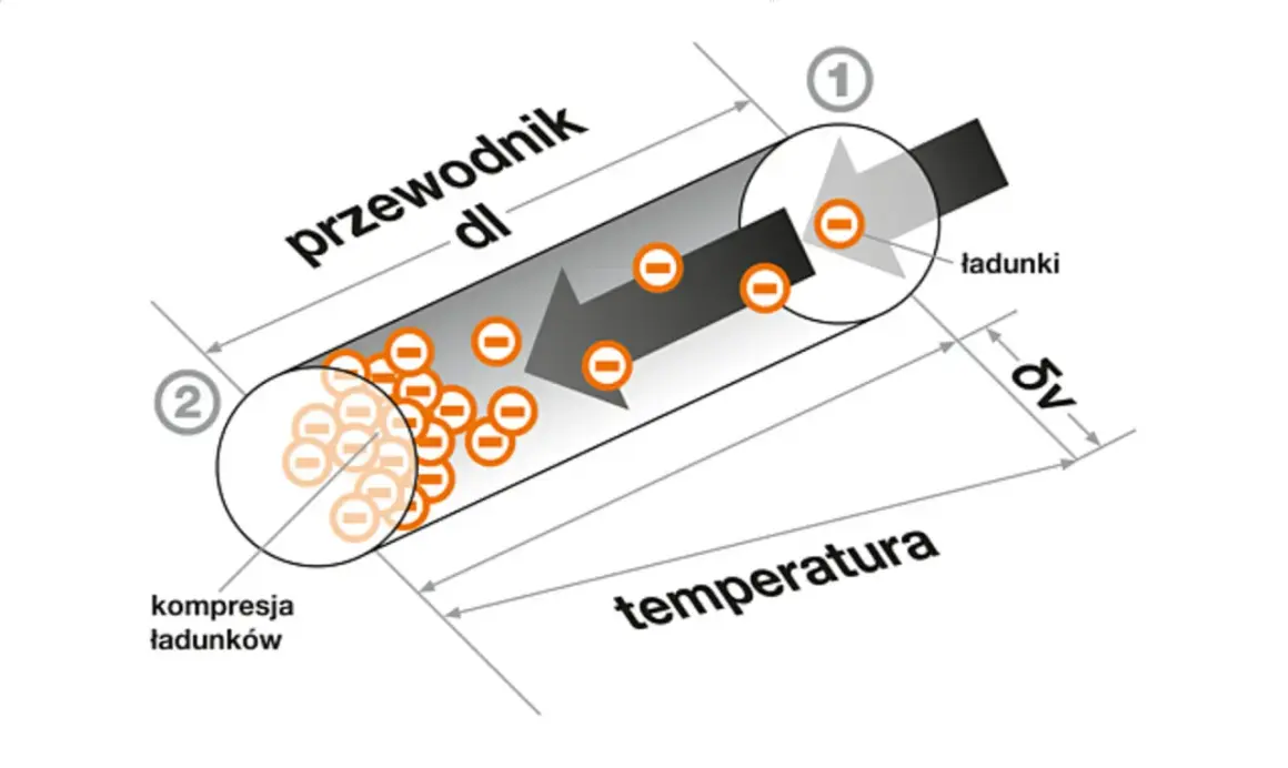 Schematyczne przedstawienie zjawiska Seebecka w ogniwie Peltiera: przepływ ładunków i gradient temperatury.