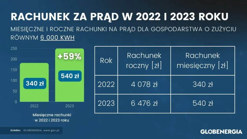 Ile kosztuje 1 kWh prądu w Polsce? Ceny, rachunki i oszczędności