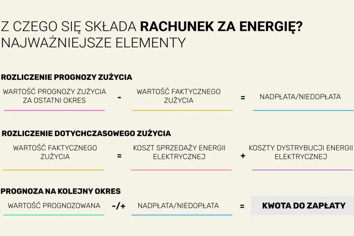 Rozliczenie rachunku za energię: prognoza vs. faktyczne zużycie, koszty sprzedaży i dystrybucji, nadpłata/niedopłata, kwota do zapłaty. Zużycie w megawatogodzinach.