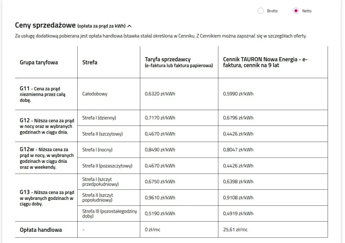 Tabela cen prądu TAURON: ile kosztuje 1 kWh w zależności od taryfy i strefy. Najniższa cena 0,4426 zł/kWh w taryfie G12w.