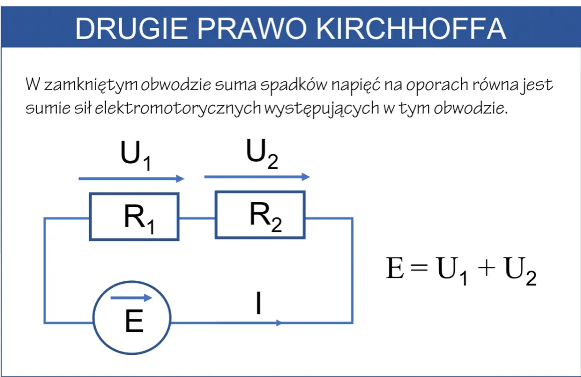Schemat obwodu elektrycznego ilustrujący drugie prawo Kirchhoffa: źródło E, opory R1 i R2, napięcia U1, U2 oraz prąd I.