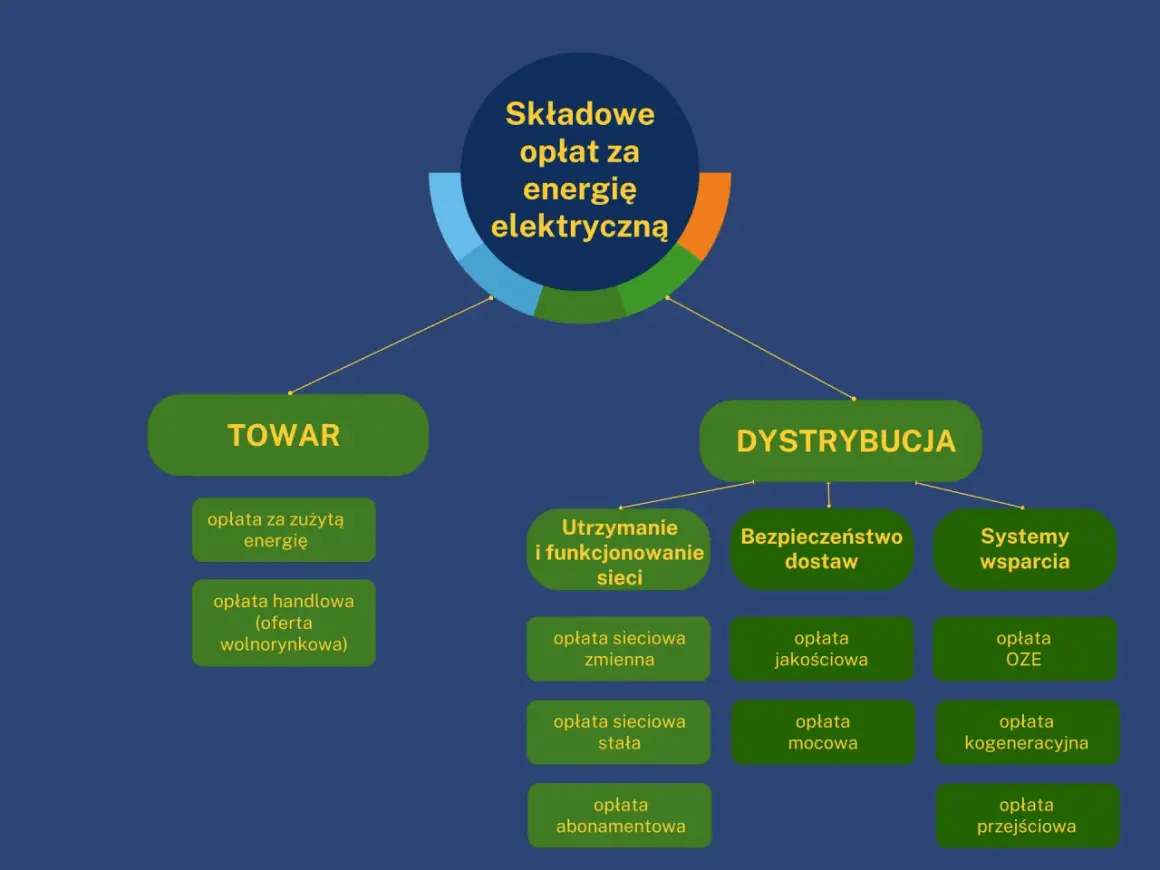 Schemat opłat za energię elektryczną: Towar, Dystrybucja, opłata kogeneracyjna, opłaty sieciowe, OZE.