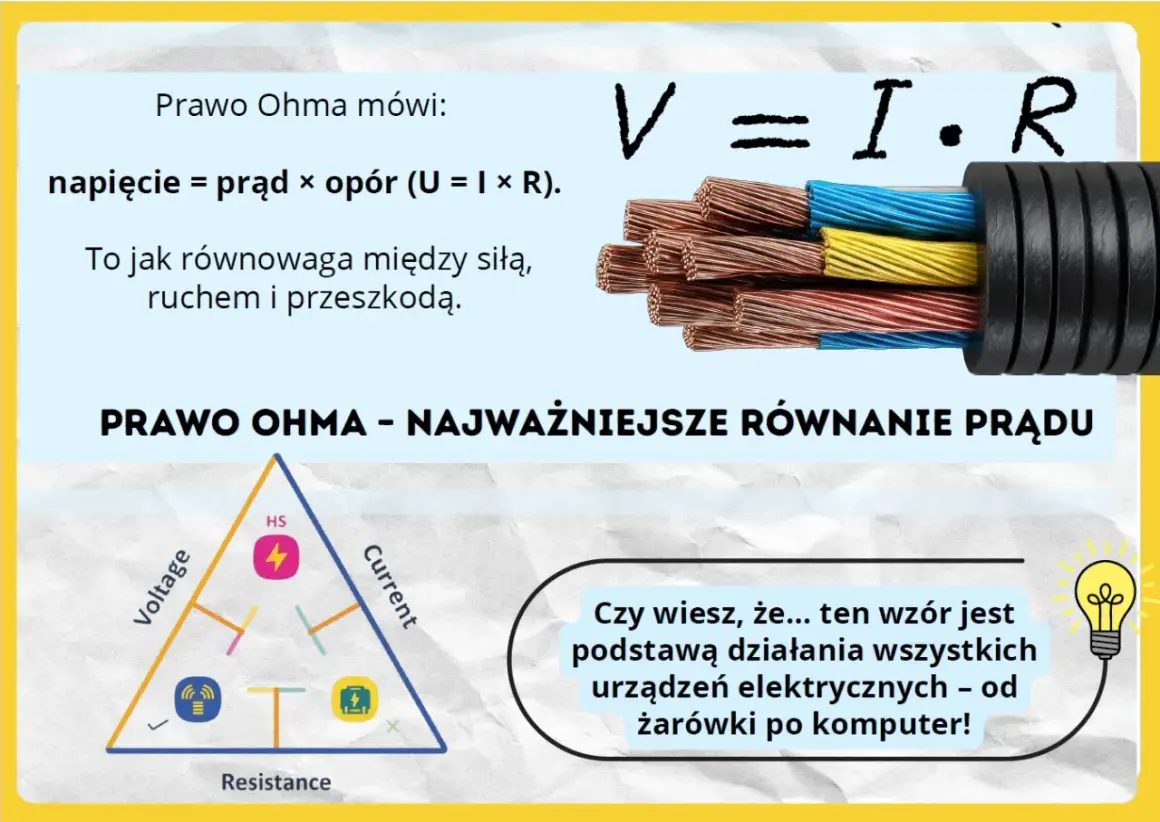 Prawo Ohma wyjaśnia zależność napięcia, prądu i oporu. Wzór V=I*R jest kluczowy dla działania urządzeń elektrycznych.