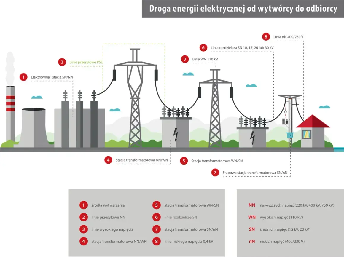 Schemat drogi energii elektrycznej: elektrownia, linie przesyłowe, stacje transformatorowe i linie rozdzielcze, aż do odbiorcy. Pradnica w elektrowni generuje prąd.