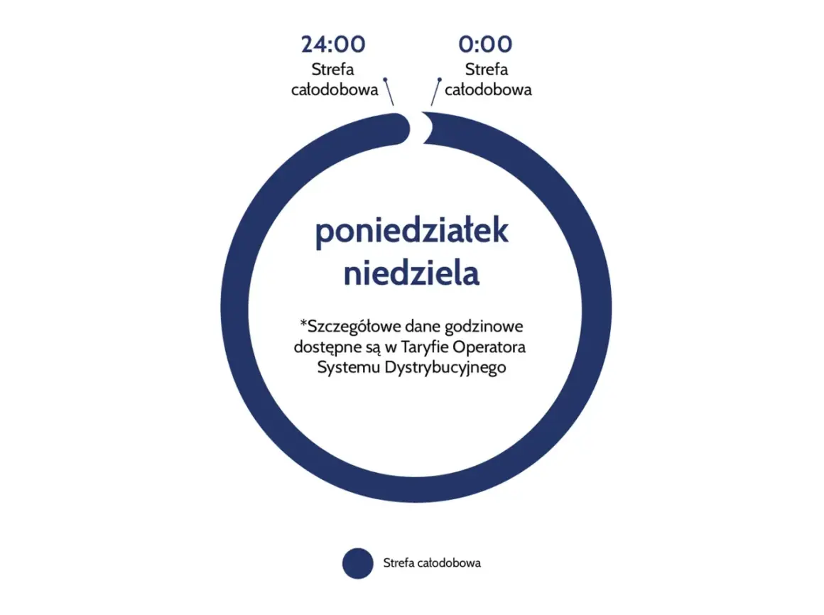Schemat przedstawia całodobową strefę czasową dla taryfy PGE, obowiązującą od poniedziałku do niedzieli.