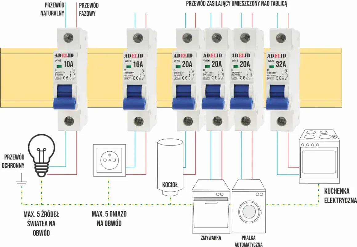 Schemat instalacji elektrycznej z rozłącznikami bezpiecznikowymi chroniącymi obwody światła, gniazd, kocioł, zmywarkę, pralkę i kuchenkę.