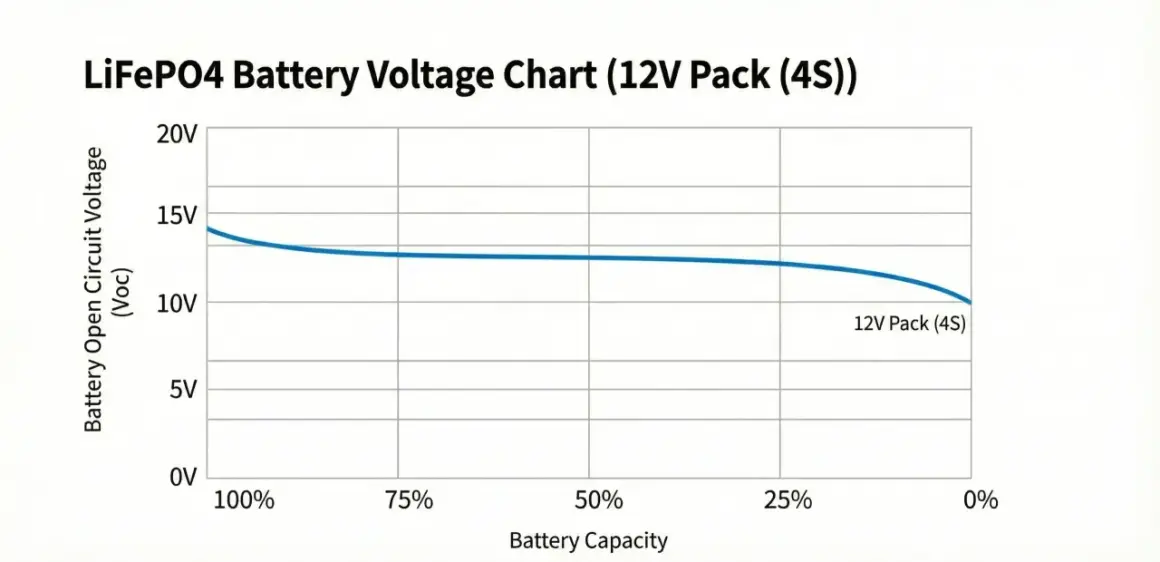 Wykres napięcia akumulatora LiFePO4 (12V Pack 4S). Pokazuje prawidłowe napięcie w zależności od pojemności.