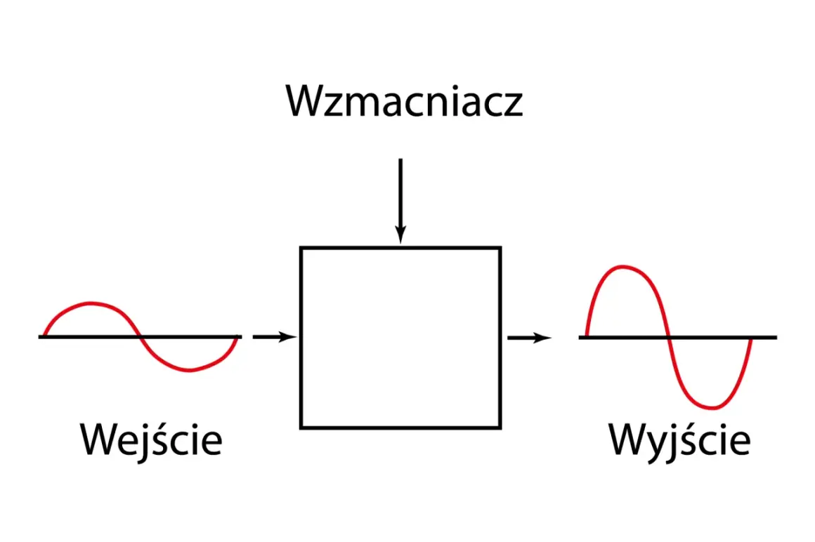 Schemat wzmacniacza, gdzie sygnał wejściowy (sinusoida) przechodzi przez blok, a na wyjściu jest wzmocniony. Podobnie działa tranzystor.