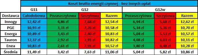 Enea: Jaka taryfa przy fotowoltaice? G12w to strzał w dziesiątkę!