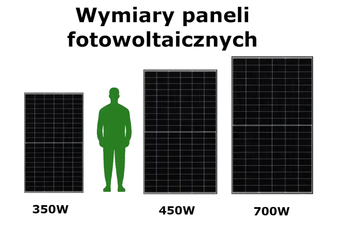 Porównanie wymiarów paneli fotowoltaicznych o mocy 350W, 450W i 700W, z sylwetką człowieka dla skali.