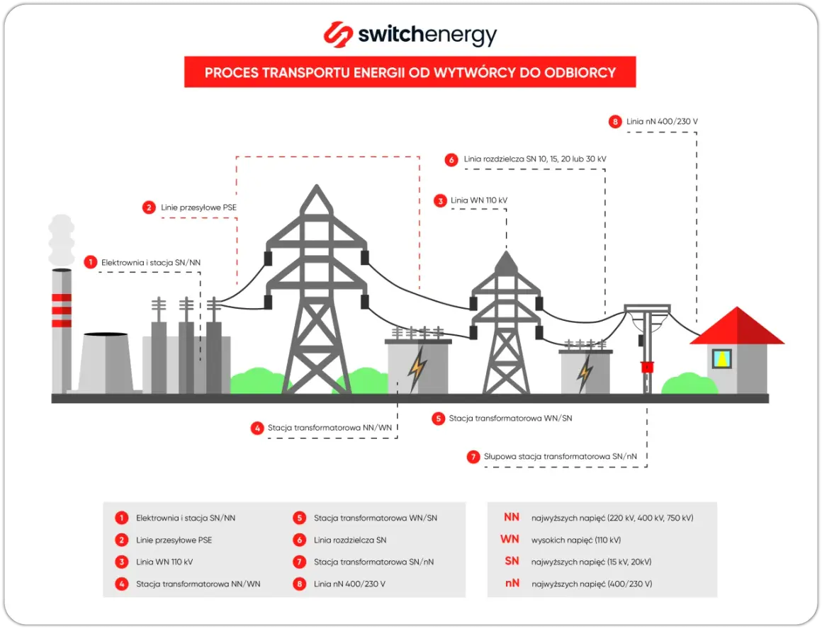 Schemat przedstawia proces przesyłu energii elektrycznej, od elektrowni przez linie wysokiego napięcia, stacje transformatorowe, aż do odbiorcy.