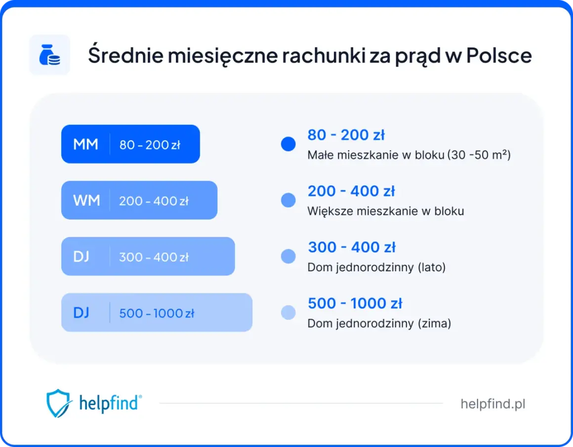 Opłata stała za prąd: ile wynosi i jak ją obniżyć?