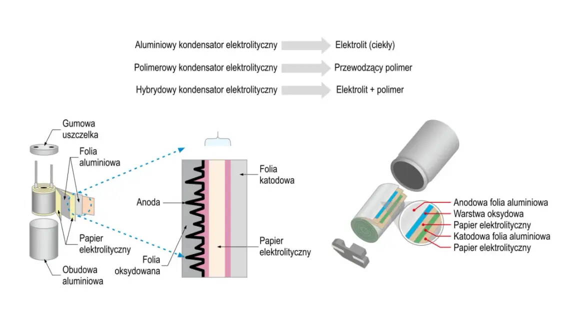 Schemat budowy kondensatora elektrolitycznego: folia aluminiowa, papier elektrolityczny, folia katodowa, obudowa.