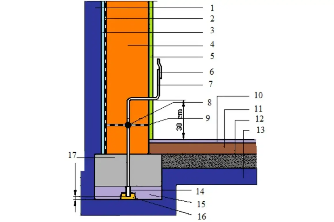 Schematyczny przekrój pokazujący system uziemienia domu, z elementami instalacji elektrycznej i izolacji.