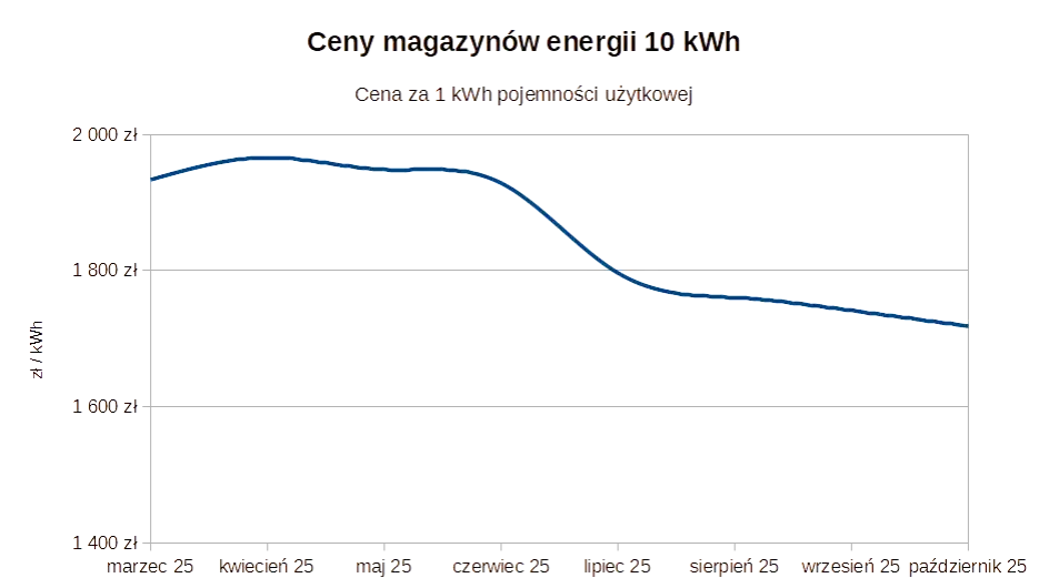 koszt magazynu energii 10 kWh wykres
