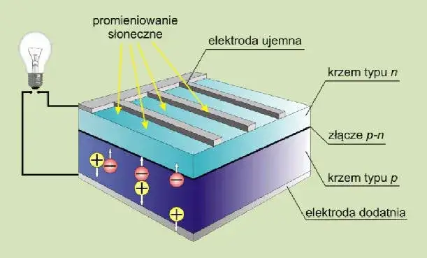 schemat działania ogniwa fotowoltaicznego