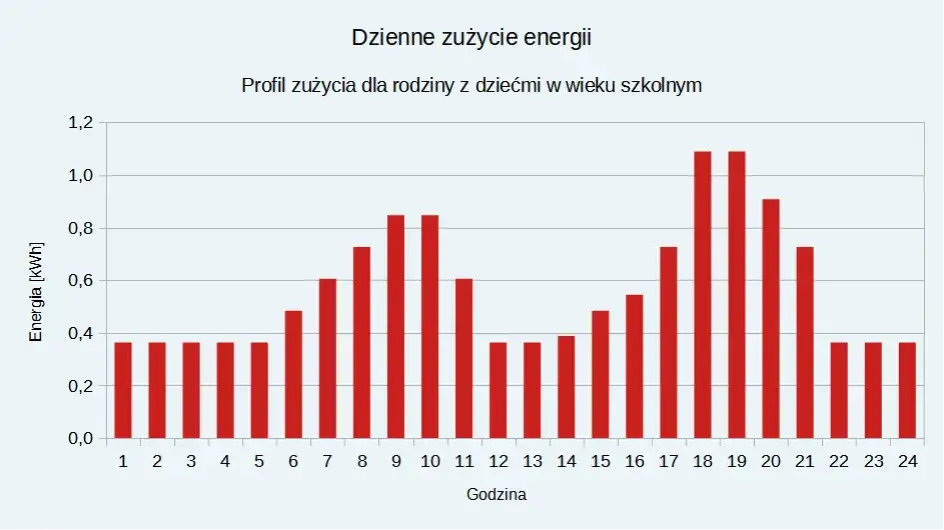 porównanie zużycia prądu taryfa G11 G12 wykres