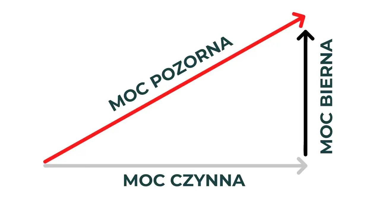 Wykres przedstawia zależności między mocą czynną, bierną i pozorną. Kva.