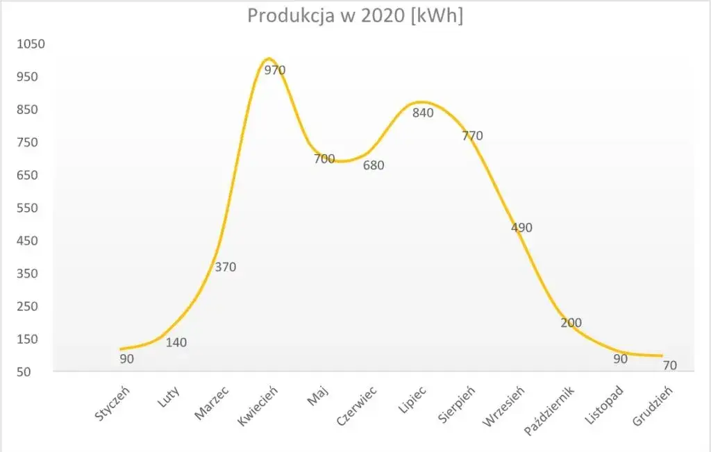 wykres produkcji energii fotowoltaicznej lato zima