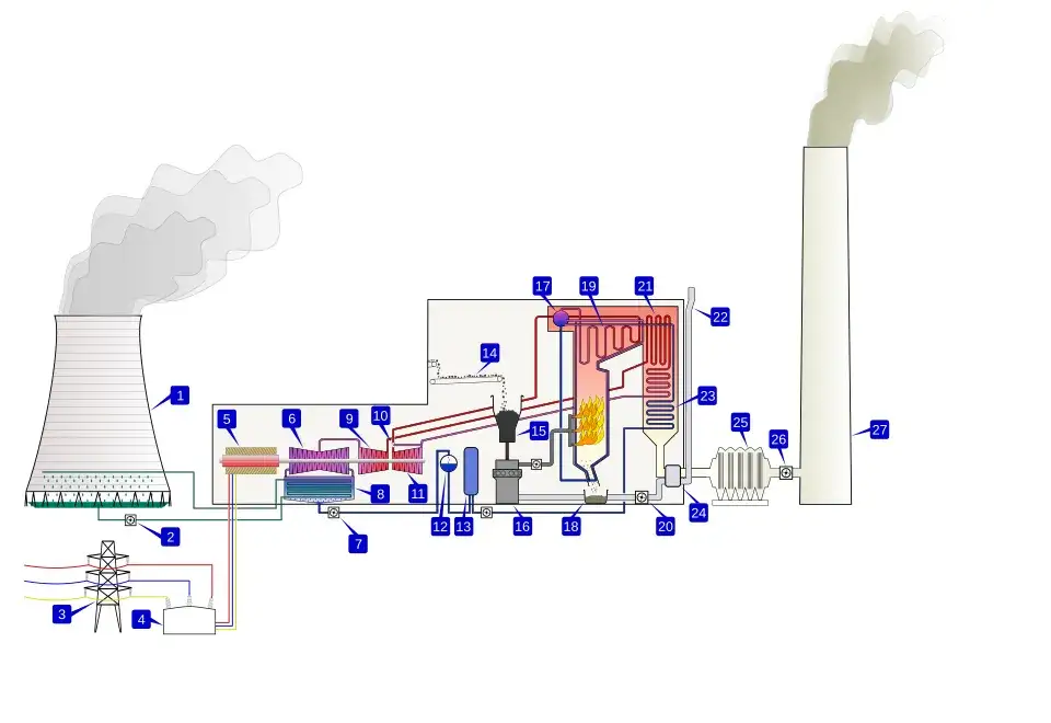 schemat działania elektrowni węglowej