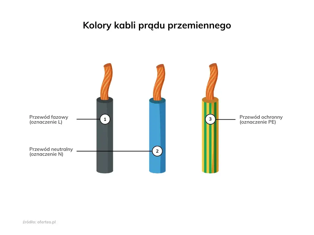 przewody elektryczne kolory PE N L porównanie