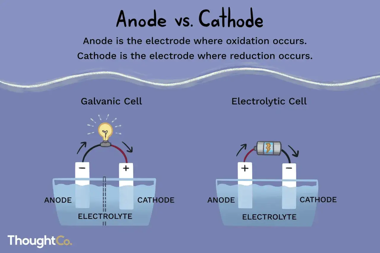 Schemat porównuje ogniwo galwaniczne i elektrolityczne, pokazując, gdzie znajdują się anoda i katoda.