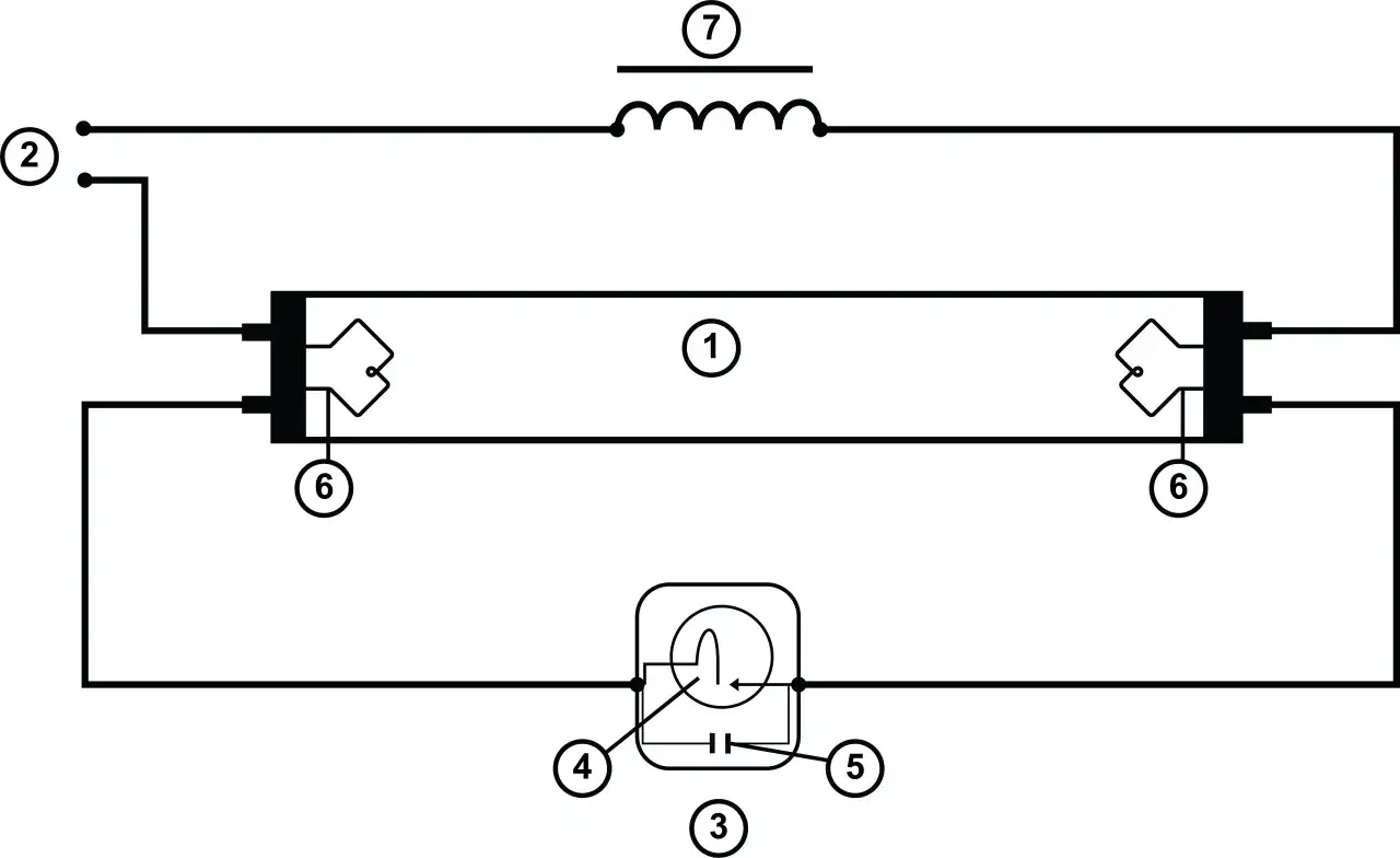 Schemat obwodu świetlówki: lampa (1), zasilanie (2), starter (3) z żarnikiem (4) i kondensatorem (5), gniazda lampy (6), statecznik (7).
