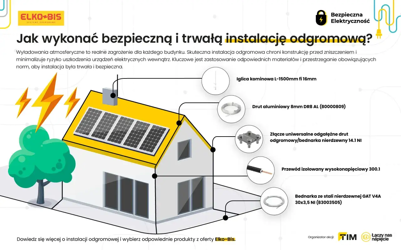 Ilustracja pokazuje dom z panelami słonecznymi i piorunami, wyjaśniając elementy bezpiecznej instalacji odgromowej.