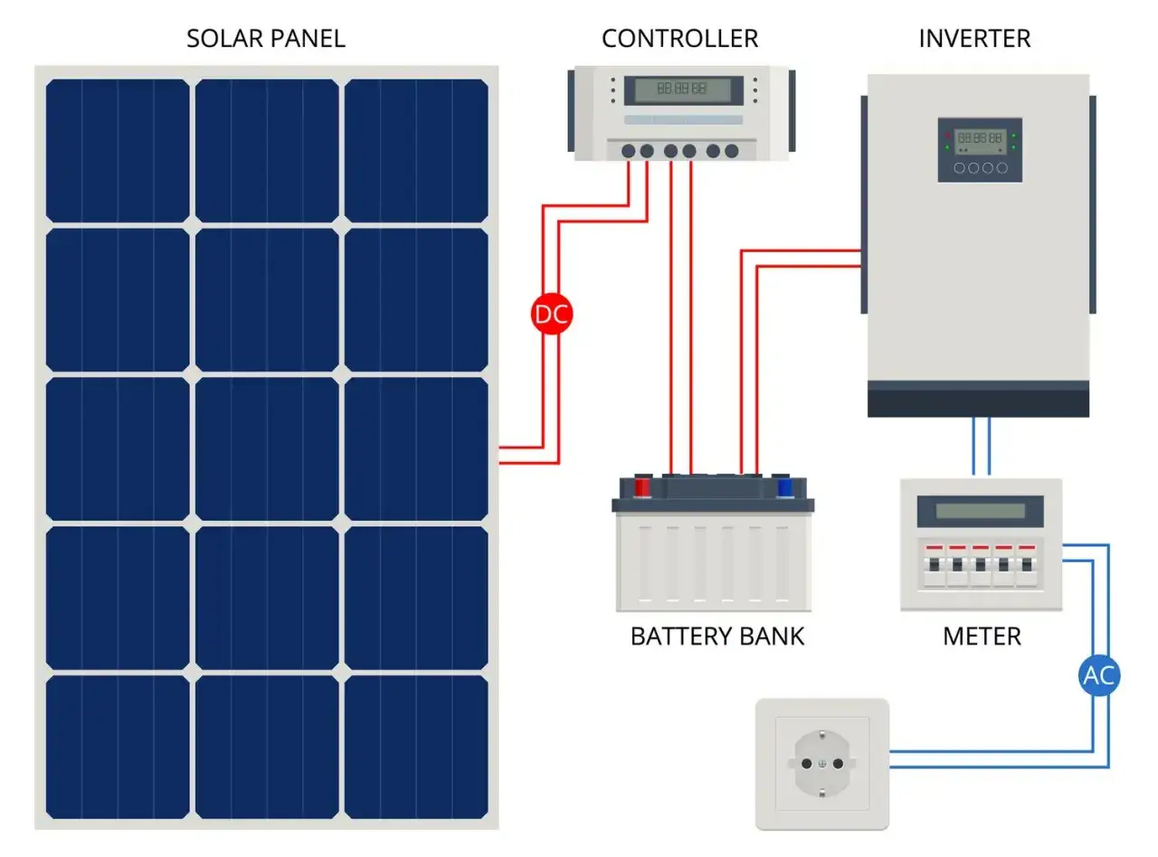 Schemat instalacji fotowoltaicznej: panel słoneczny, kontroler, magazyn energii 10kW na ile wystarczy, falownik, licznik i gniazdko.