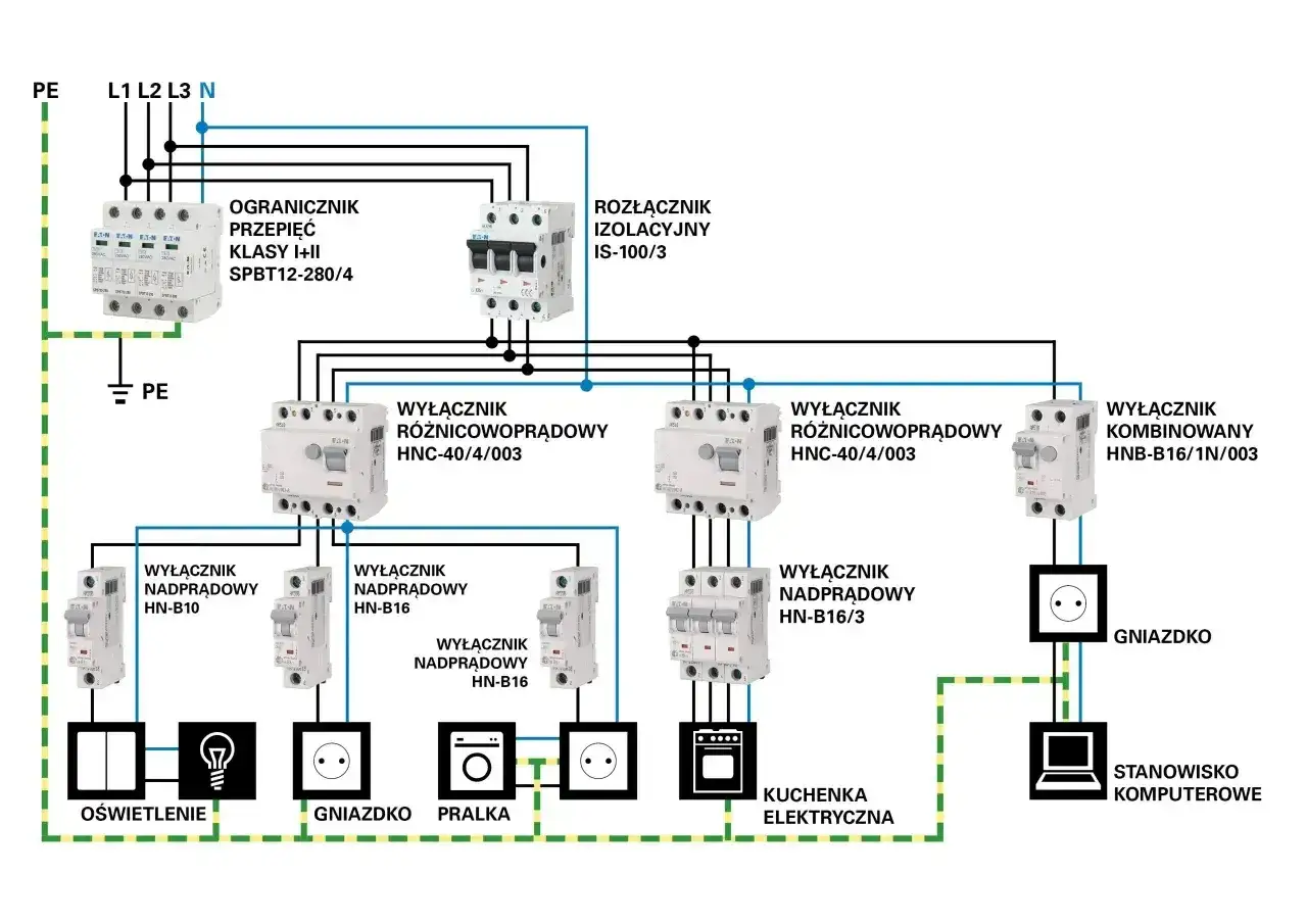 Schemat instalacji elektrycznej z rozłącznikiem bezpiecznikowym, wyłącznikami nadprądowymi i różnicowoprądowymi, chroniącymi oświetlenie, gniazdka, pralkę, kuchnię elektryczną i komputer.