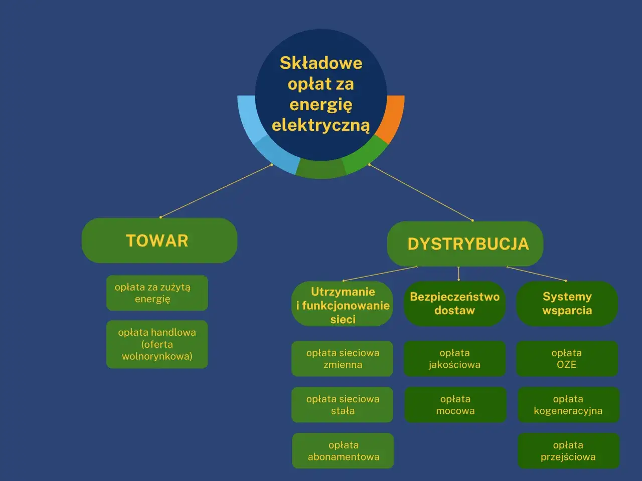 Schemat składników opłat za energię elektryczną, uwzględniający taryfę c11. Podział na Towar i Dystrybucję.