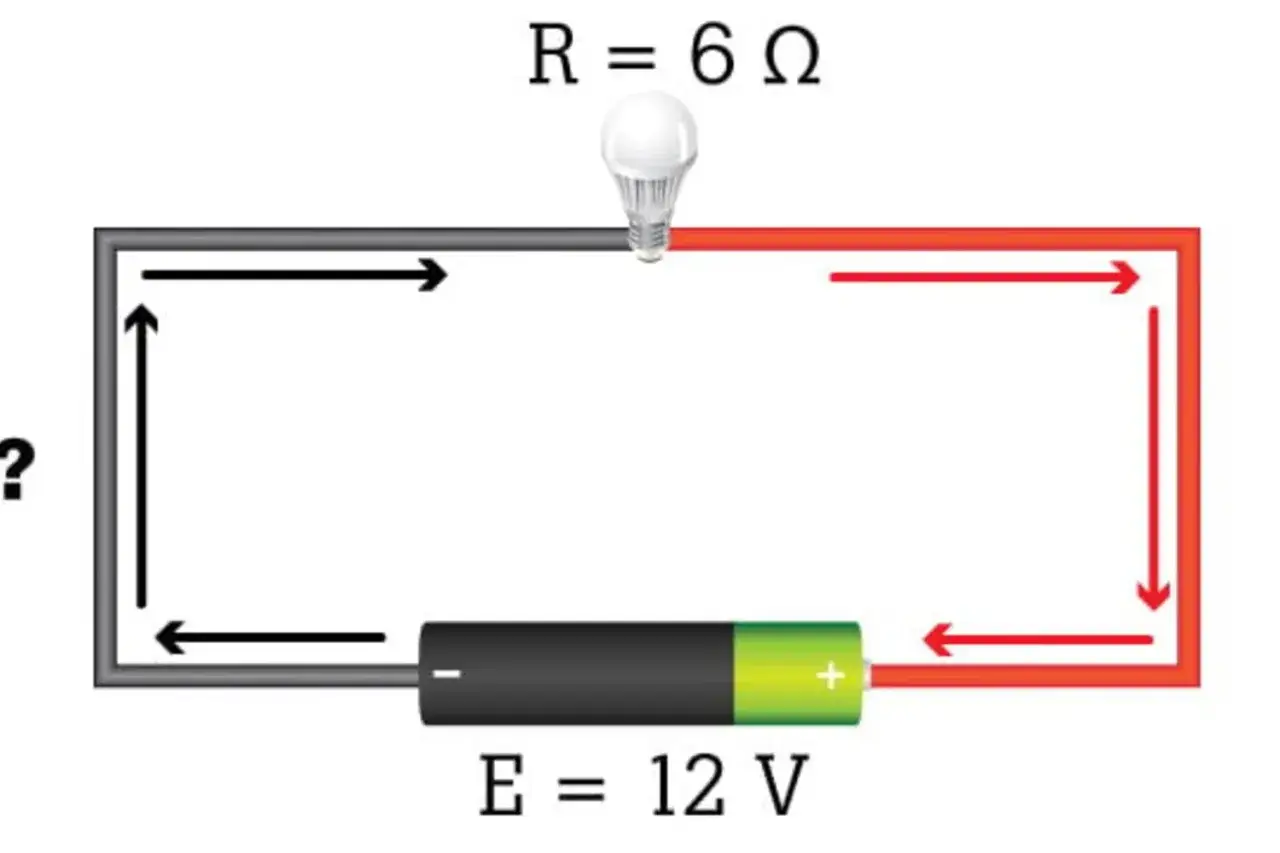 Obwód elektryczny z żarówką (R=6Ω) i baterią (E=12V). Strzałki pokazują kierunek prądu. Obliczamy natężenie prądu, stosując prawo Ohma.