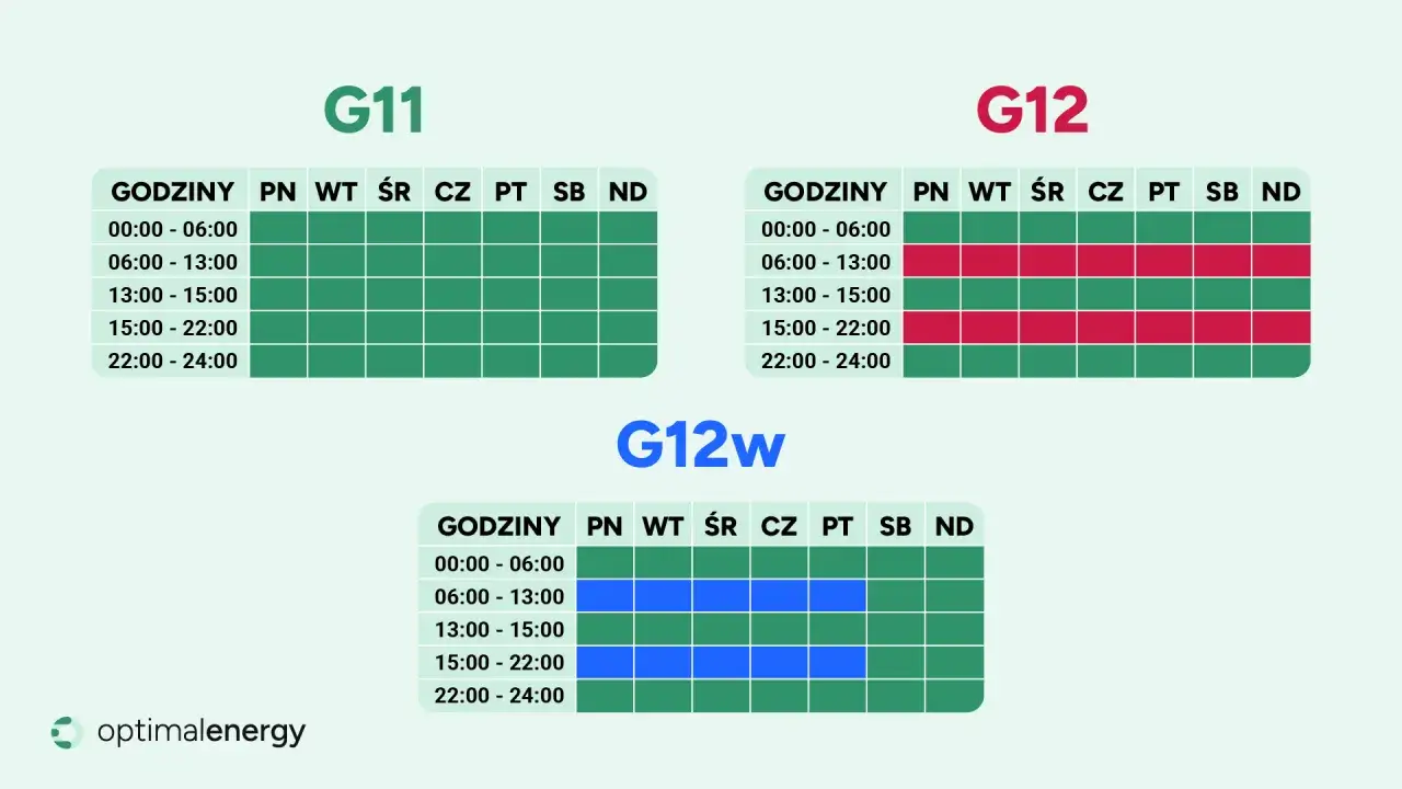 Porównanie taryf PGE: G11, G12 i G12w. Tabela pokazuje godziny i dni tygodnia dla każdej taryfy.