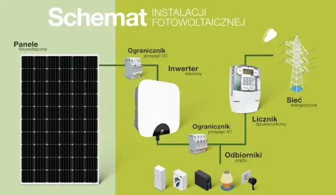 schemat instalacji fotowoltaicznej domowej