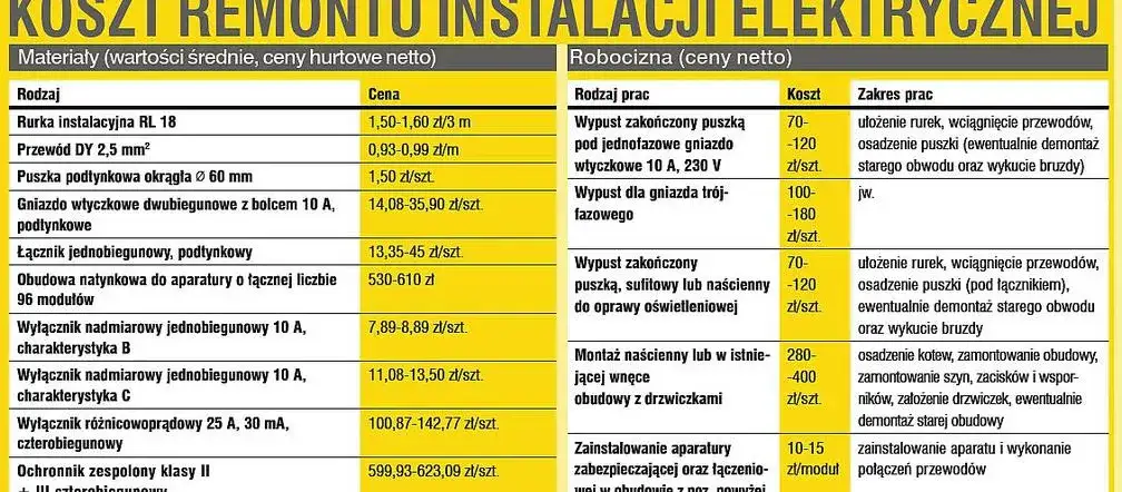 kosztorys wymiany instalacji elektrycznej