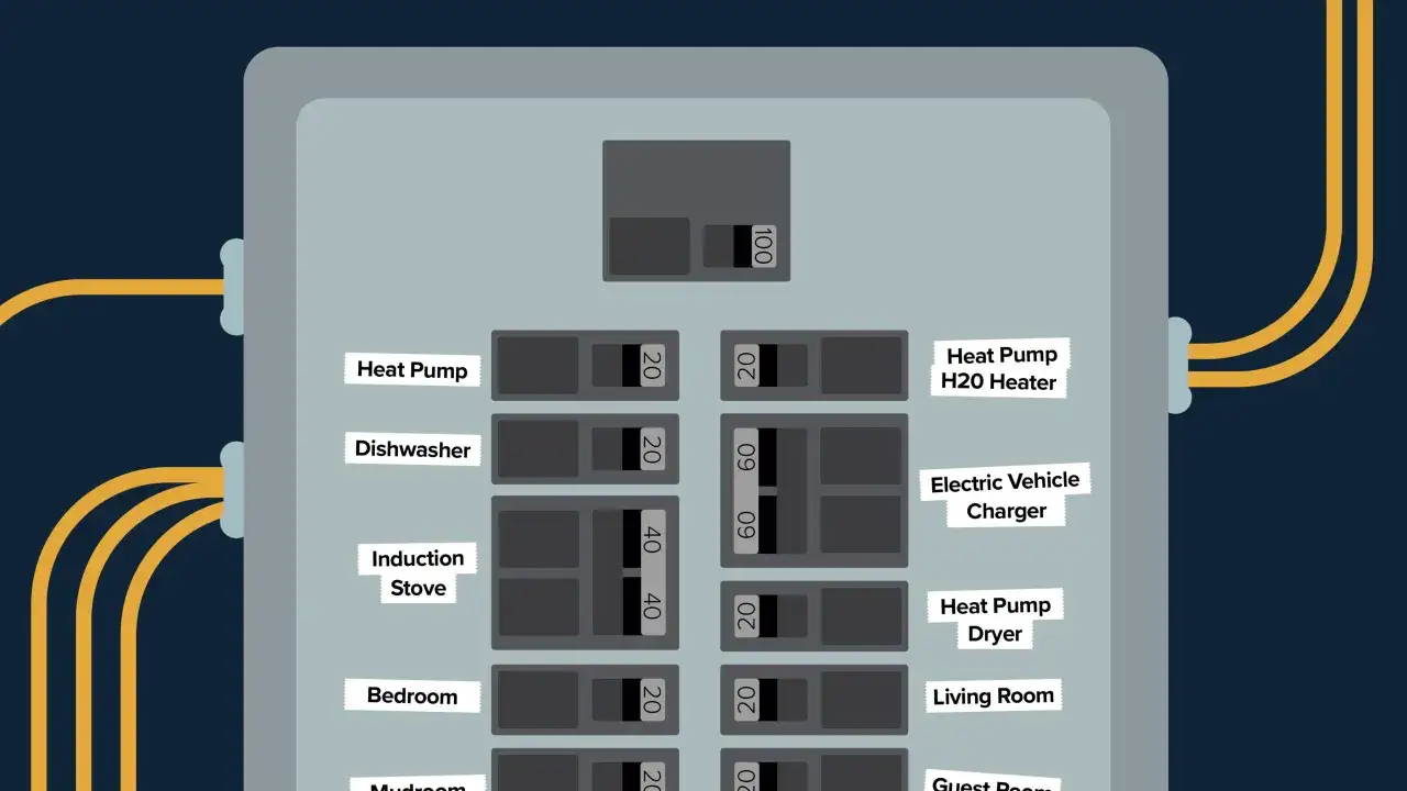 Schemat rozdzielnicy elektrycznej z oznaczeniami obwodów: pompa ciepła, zmywarka, płyta indukcyjna, sypialnia, ładowarka EV. Planowana wymiana instalacji elektrycznej.