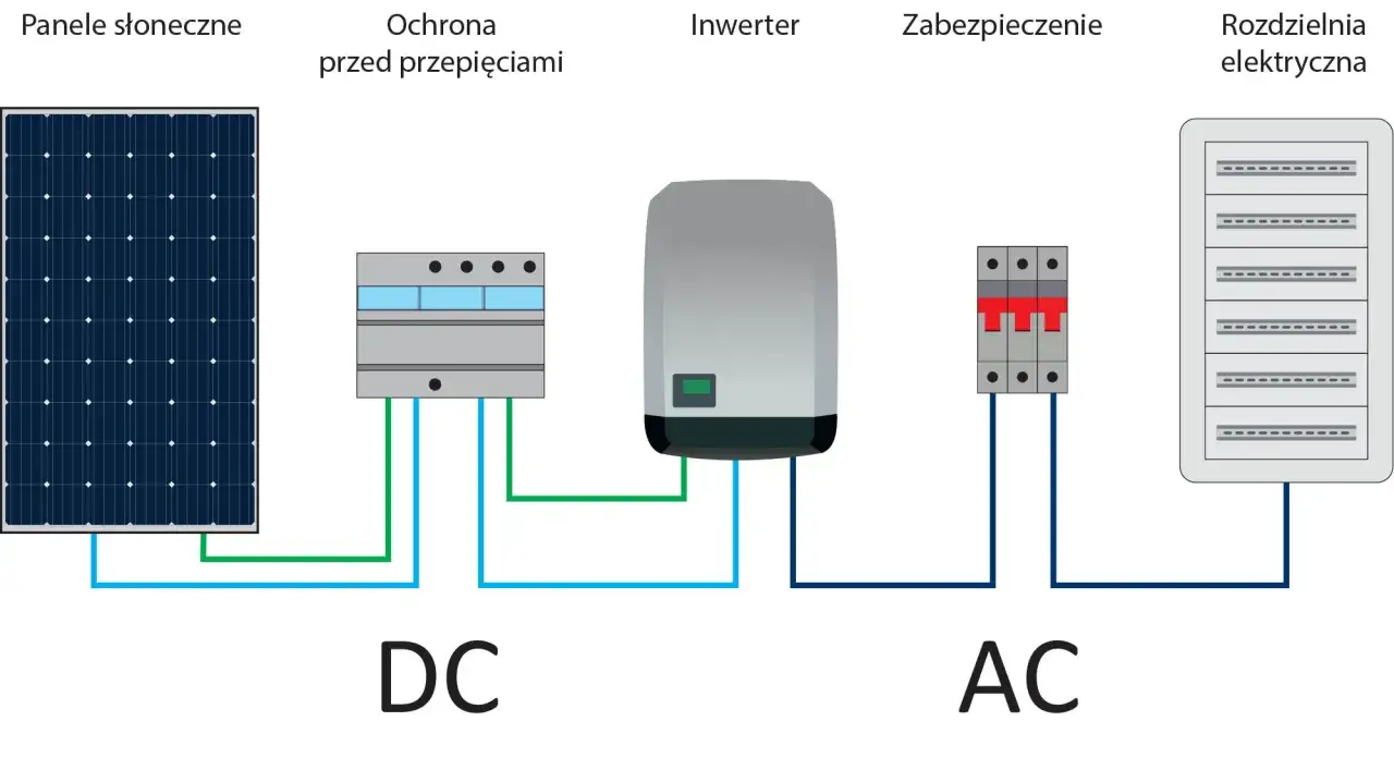 Schemat instalacji fotowoltaicznej: panele słoneczne, ochrona przepięciowa, falownik, zabezpieczenie i rozdzielnia elektryczna.