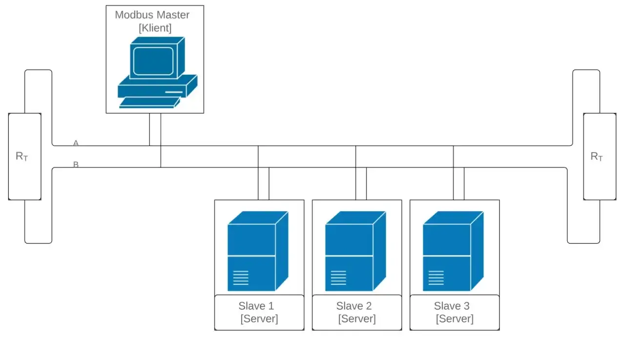 Schemat sieci Modbus RTU: Master (komputer) komunikuje się z trzema urządzeniami Slave (serwerami) przez magistralę.