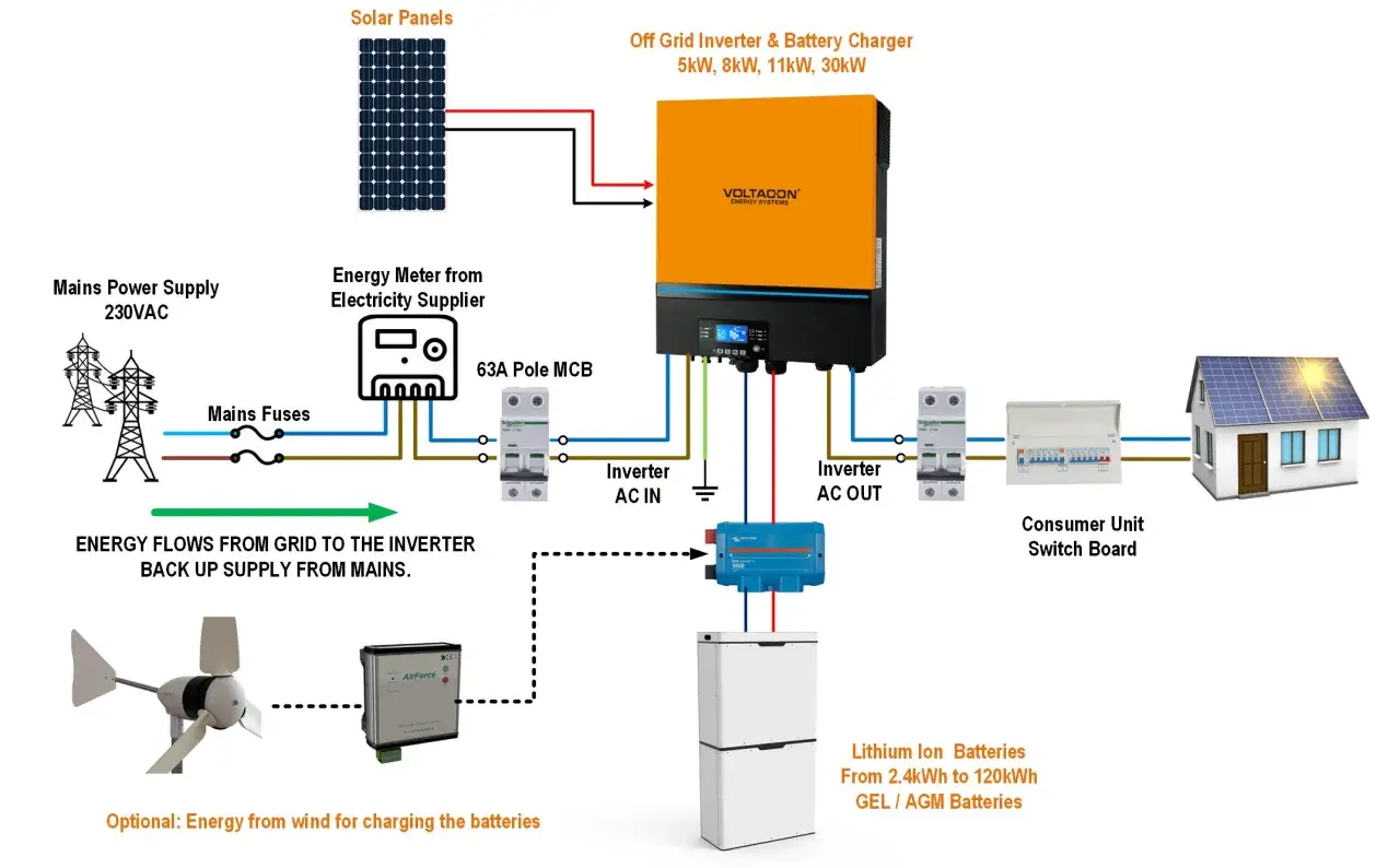 Schemat instalacji off-grid z akumulatorem: panele słoneczne, falownik, baterie litowo-jonowe, zasilanie z sieci i opcjonalnie wiatr.